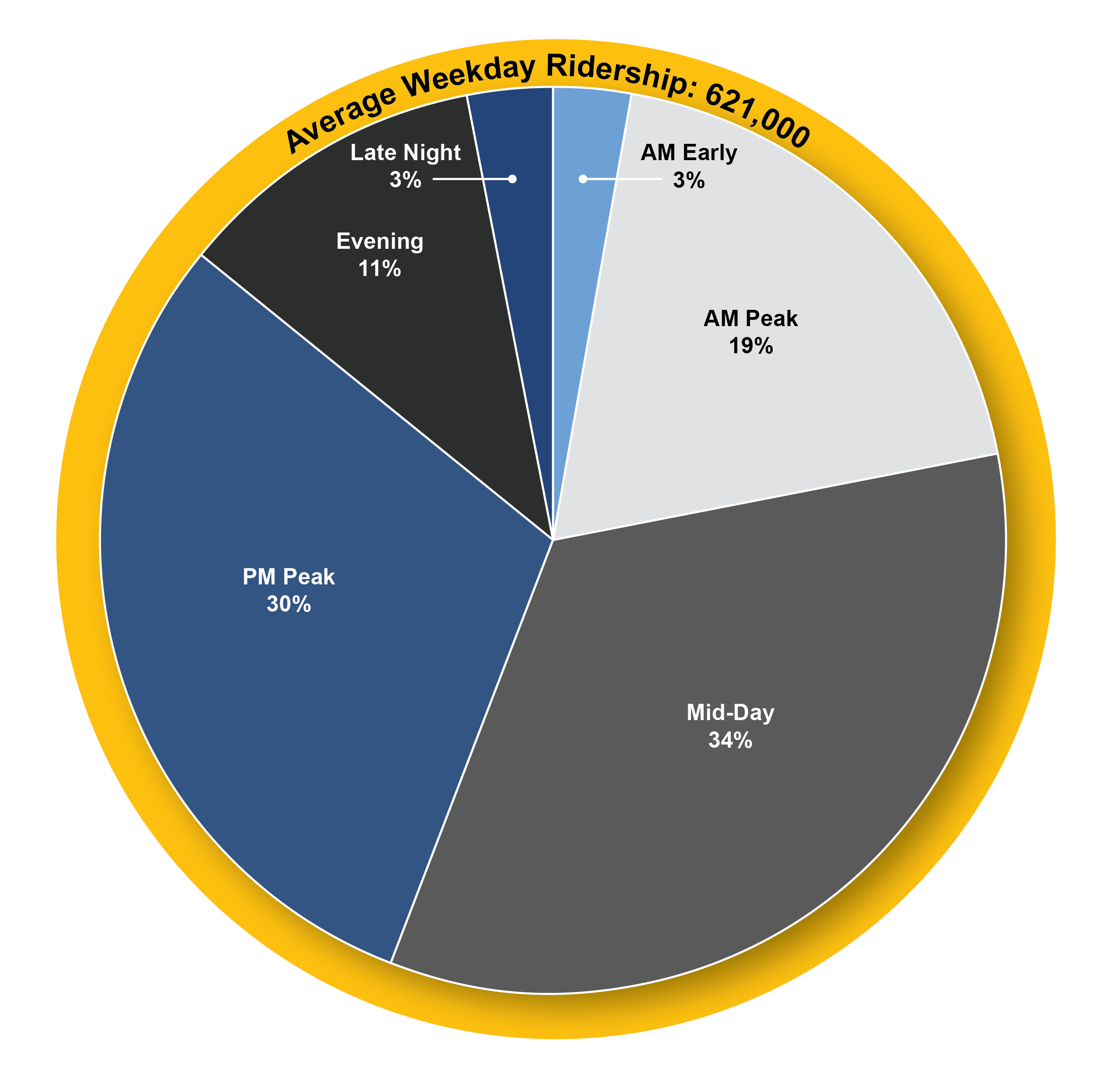 This pie graph shows how the average regional weekday ridership of 621,000 is spread throughout the day. Three percent of bus trips occur during the early morning, nineteen percent during the morning peak, thirty-four percent of rides are during midday, thirty percent occur during the evening peak, eleven percent occur during the evening, and three percent occur during late night hours.