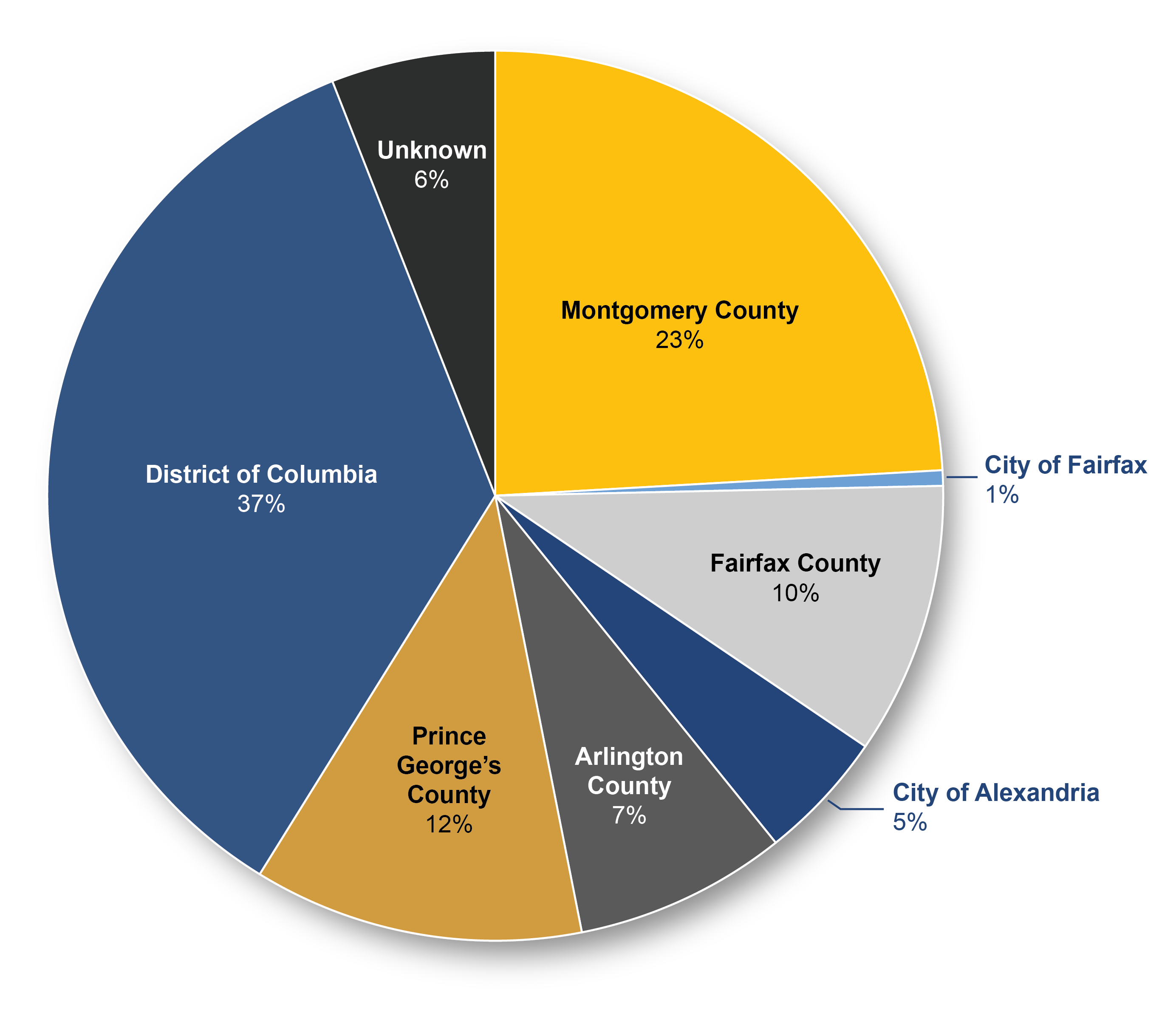 This pie chart shows the percentage of regional bus riders that live in each jurisdiction. Twenty three percent live in Montgomery County, Maryland, one percent live in the City of Fairfax, Virginia, ten percent live in Fairfax County, Virginia, five percent live in the City of Alexandria, Virginia, seven percent live in Arlington County, Virginia, twelve percent live in Prince George’s County, Maryland, thirty-seven percent live in the District of Columbia, and six percent live in other or unknown jurisdictions.