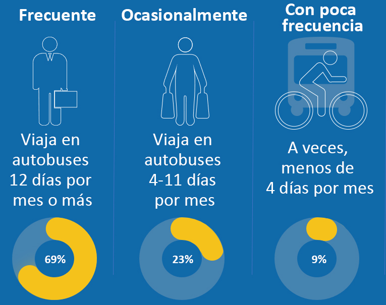 Bus Usage Frequency_Spanish