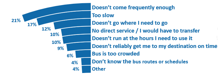 This graph shows the top reasons survey respondents said they do not ride the bus. Respondents were allowed to select up to three responses, so the following percentage totals do not add up to 100 percent. Twenty-one percent said it doesn’t come frequently enough 17 percent said it is too slow, 12 percent said it doesn’t go where I need to go, 10 percent said there is no direct service or I would have to transfer, 10 percent said it doesn’t run at the hours I need to use it, 9 percent said it doesn’t reliability get me to my destination on time, 6 percent said the bus is too crowded, 4 percent said I don’t know the routes or schedules, and 4 percent answered “other.”