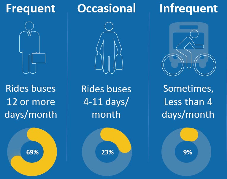 This infographic uses pie charts to show how much bus travel is made by different categories of bus riders. Sixty-nine percent of bus trips are made by frequent bus riders who ride buses twelve or more days per month, or three times per week. Twenty-three percent of bus trips are made by occasional bus riders, who ride buses four to eleven days per month. Nine percent of bus trips are made by infrequent bus riders, who ride buses less than four days per month, or less than once per week.