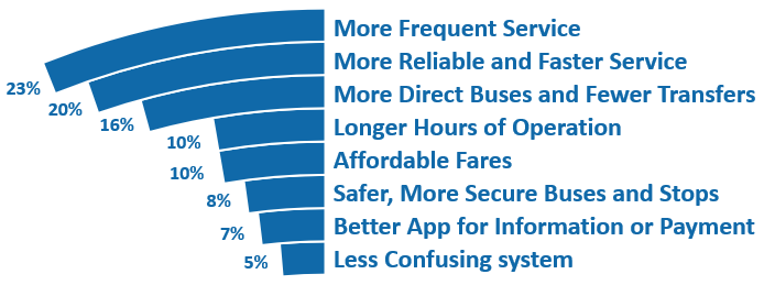This graph shows the respondents’ priorities for improving local bus service. Respondents were given twenty “coins” and were asked to assign them to eight different priority areas. Twenty-three percent of the coins were dedicated to more frequent service, twenty percent were dedicated to more reliable and faster service, sixteen percent went to more direct buses and fewer transfers, ten percent were dedicated to longer hours of operation, ten percent went to affordable fares, eight percent went to safer and more secure buses, seven percent were dedicated to a better app for information and/or payment, and five percent to a less confusing system.