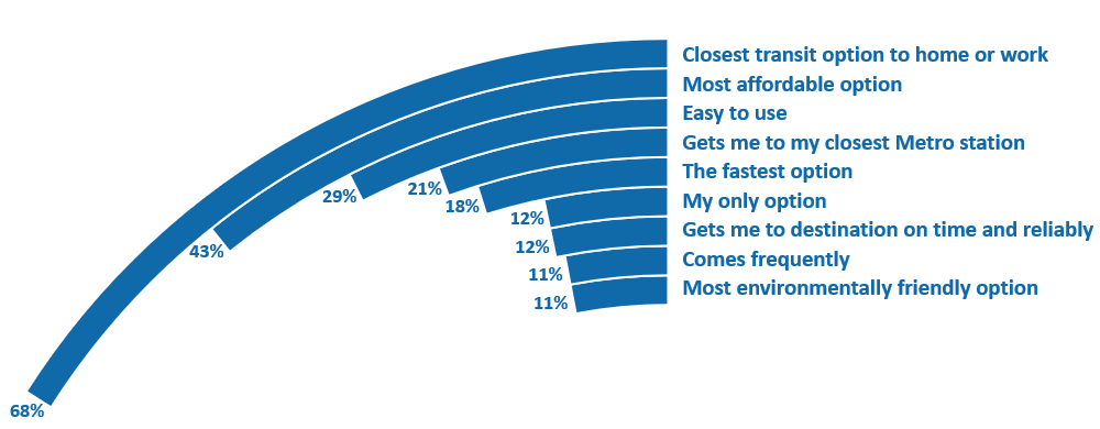 This graph lists the top reasons survey respondents said they ride local bus. Respondents were allowed to select up to three responses, so the following percentage totals do not add up to 100 percent. Sixty-eight percent said it is the closest transit option to home or work, 43 percent said it is the most affordable option, 29 percent said it is easy to use, 21 percent said it gets me to my closest Metro station, 18 percent said it is the fastest option, 12 percent said it is my only option, 12 percent said it gets me to my destination on time and reliability, 11 percent said it comes frequently, and 11 percent said it is the most environmentally friendly option.