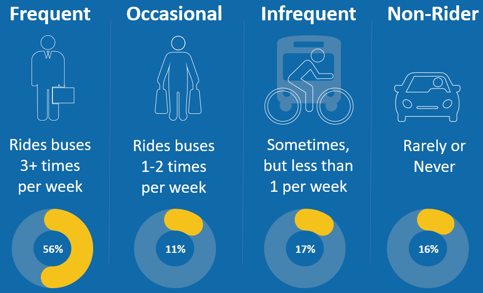 This infographic uses pie charts to show how frequently survey respondents ride the bus. Fifty-six percent of respondents are frequent riders, riding buses three or more times per week. Eleven percent of respondents are occasional riders, who ride buses one to two times per week. Seventeen percent of respondents are infrequent riders, who ride buses less than once per week. Sixteen percent of respondents are non-riders, who rarely or never ride buses.